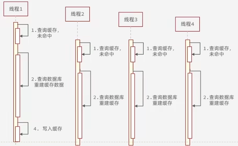 缓存击穿的示例