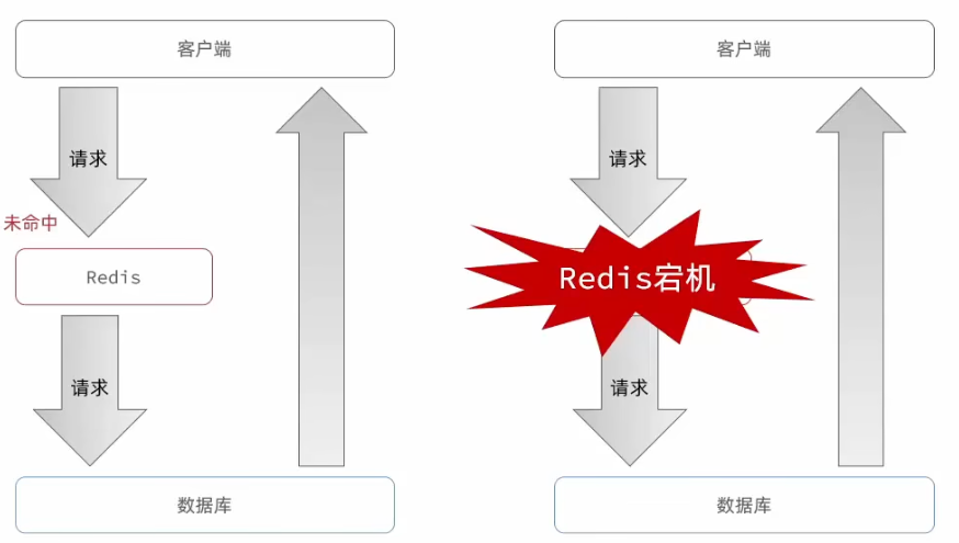 缓存雪崩的两种情况